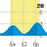 Tide chart for Westport Point, Massachusetts on 2024/05/20