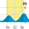 Tide chart for Westport Point, Massachusetts on 2024/05/21