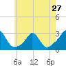 Tide chart for Westport Point, Massachusetts on 2024/05/27