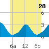 Tide chart for Westport Point, Massachusetts on 2024/05/28