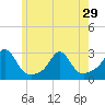 Tide chart for Westport Point, Massachusetts on 2024/05/29