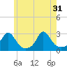 Tide chart for Westport Point, Massachusetts on 2024/05/31