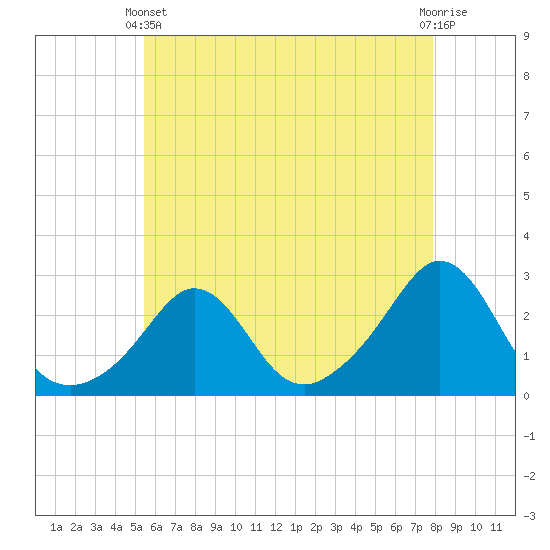 Tide chart for Westport Point on 2025/05/11