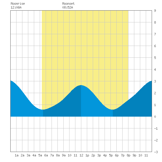 Tide chart for Westport Point on 2025/05/17