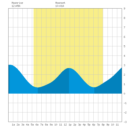 Tide chart for Westport Point on 2025/05/18