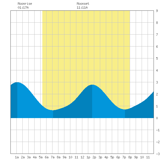 Tide chart for Westport Point on 2025/05/19