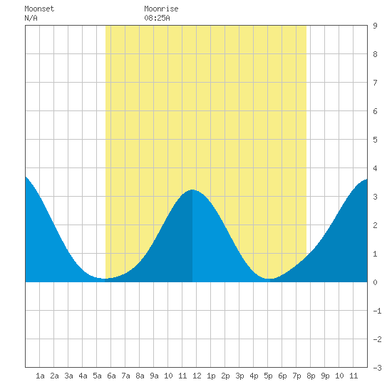 Tide chart for Westport Point on 2025/05/01