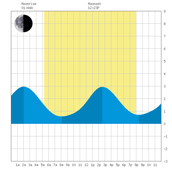 Tide chart for Westport Point on 2025/05/20