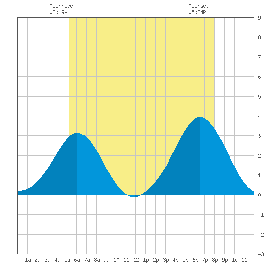 Tide chart for Westport Point on 2025/05/24
