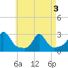 Tide chart for Westport Point, Massachusetts on 2025/05/3