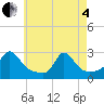 Tide chart for Westport Point, Massachusetts on 2025/05/4