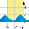 Tide chart for Westport Point, Massachusetts on 2025/05/6