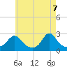 Tide chart for Westport Point, Massachusetts on 2025/05/7