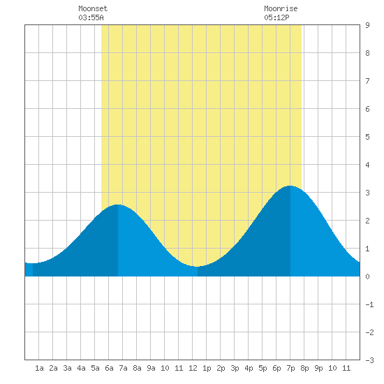 Tide chart for Westport Point on 2025/05/09