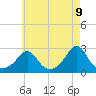 Tide chart for Westport Point, Massachusetts on 2025/05/9
