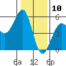 Tide chart for Westport, California on 2021/01/10