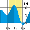Tide chart for Westport, California on 2021/01/14