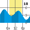 Tide chart for Westport, California on 2021/01/18