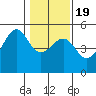 Tide chart for Westport, California on 2021/01/19