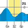 Tide chart for Westport, California on 2021/01/21