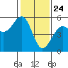 Tide chart for Westport, California on 2021/01/24