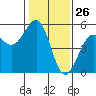 Tide chart for Westport, California on 2021/01/26