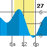 Tide chart for Westport, California on 2021/01/27