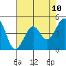 Tide chart for Westport, California on 2021/05/10