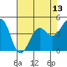 Tide chart for Westport, California on 2021/05/13
