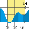Tide chart for Westport, California on 2021/05/14