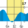 Tide chart for Westport, California on 2021/05/17