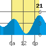 Tide chart for Westport, California on 2021/05/21
