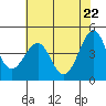 Tide chart for Westport, California on 2021/05/22