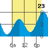 Tide chart for Westport, California on 2021/05/23