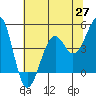 Tide chart for Westport, California on 2021/05/27