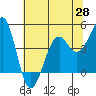 Tide chart for Westport, California on 2021/05/28