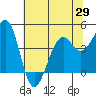 Tide chart for Westport, California on 2021/05/29
