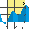 Tide chart for Westport, California on 2021/07/21