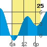 Tide chart for Westport, California on 2021/07/25