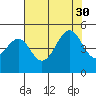 Tide chart for Westport, California on 2021/07/30