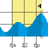 Tide chart for Westport, California on 2021/07/4