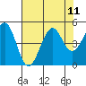 Tide chart for Westport, California on 2021/08/11
