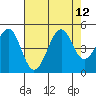 Tide chart for Westport, California on 2021/08/12
