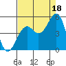 Tide chart for Westport, California on 2021/08/18