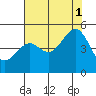 Tide chart for Westport, California on 2021/08/1