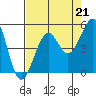 Tide chart for Westport, California on 2021/08/21