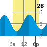 Tide chart for Westport, California on 2021/08/26