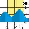 Tide chart for Westport, California on 2021/08/28