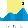 Tide chart for Westport, California on 2021/08/2