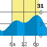 Tide chart for Westport, California on 2021/08/31
